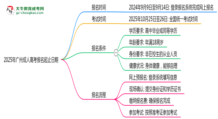 2025年廣州成人高考報(bào)名起止日期公布思維導(dǎo)圖