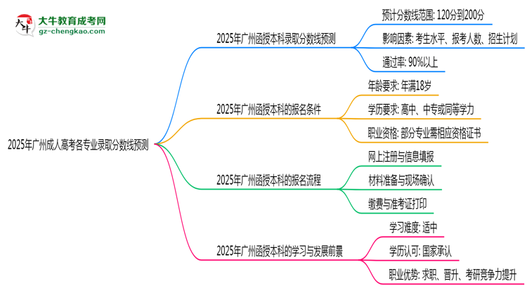 2025年廣州成人高考各專業(yè)錄取分數(shù)線預(yù)測思維導(dǎo)圖