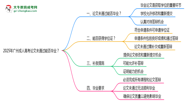 2025年廣州成人高考論文未通過能否畢業(yè)?思維導(dǎo)圖