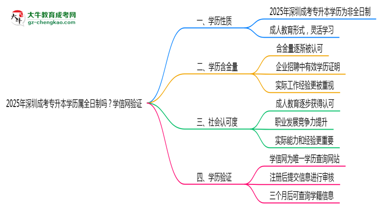 2025年深圳成考專升本學(xué)歷屬全日制嗎？學(xué)信網(wǎng)驗(yàn)證思維導(dǎo)圖