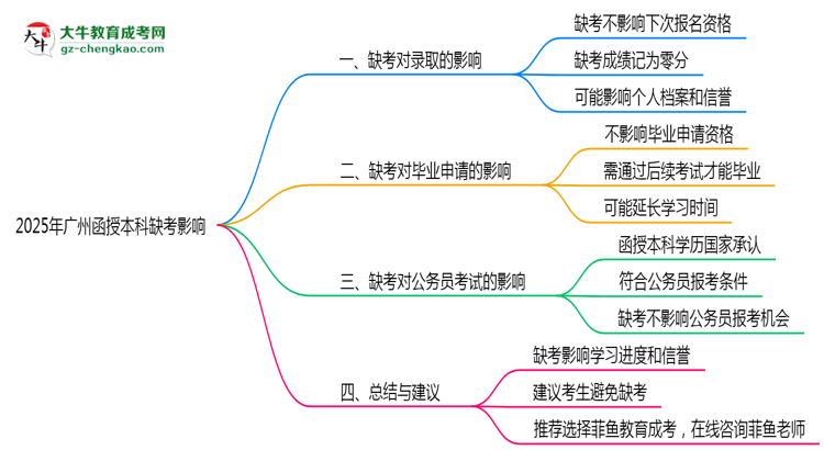 2025年廣州成人高考缺考會影響錄取嗎？思維導(dǎo)圖