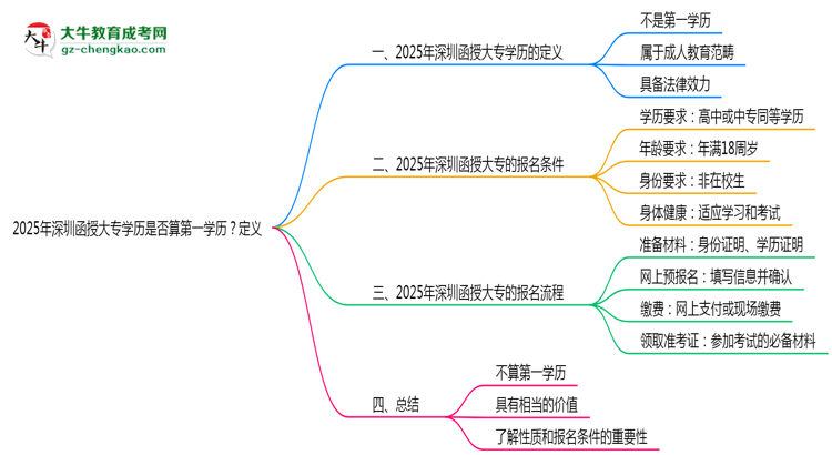 2025年深圳函授大專學(xué)歷是否算第一學(xué)歷？定義思維導(dǎo)圖