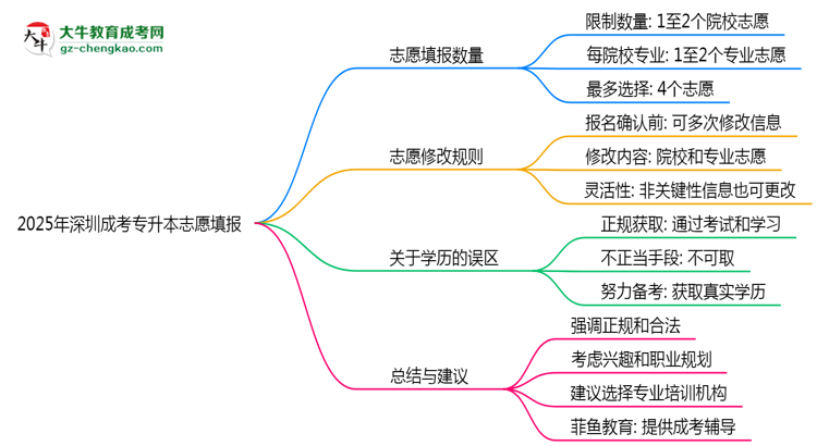 2025年深圳成考專升本志愿填報數量及修改規(guī)則思維導圖