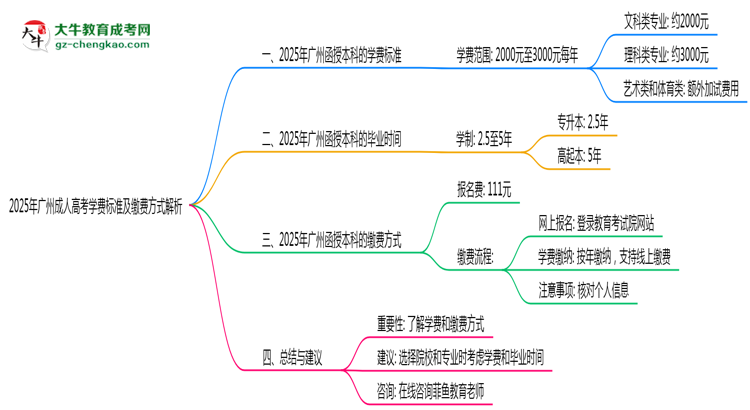 2025年廣州成人高考學(xué)費(fèi)標(biāo)準(zhǔn)及繳費(fèi)方式解析思維導(dǎo)圖