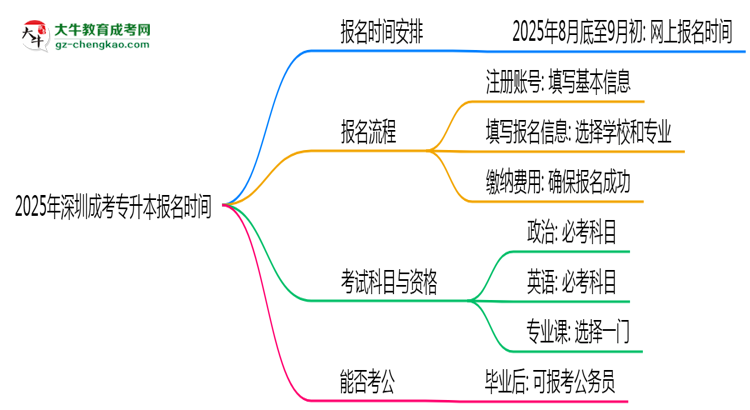 2025年深圳成考專升本報名是否全年開放?時間限制思維導(dǎo)圖