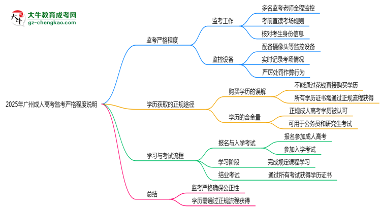 2025年廣州成人高考考場(chǎng)監(jiān)考嚴(yán)格程度說(shuō)明思維導(dǎo)圖