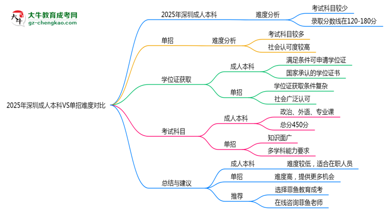 2025年深圳成人本科VS單招難度對(duì)比：哪個(gè)更簡(jiǎn)單？思維導(dǎo)圖