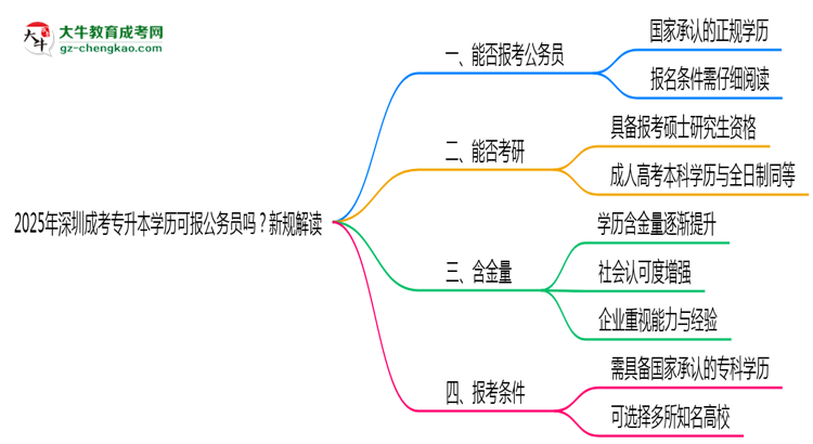 2025年深圳成考專升本學(xué)歷可報(bào)公務(wù)員嗎？新規(guī)解讀思維導(dǎo)圖