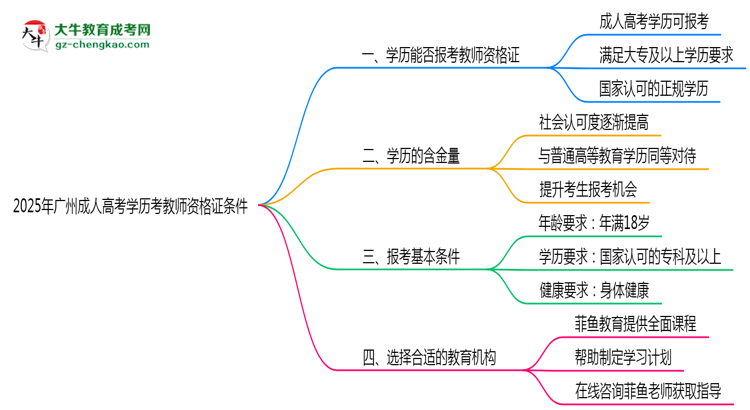 2025年廣州成人高考學歷考教師資格證條件思維導圖
