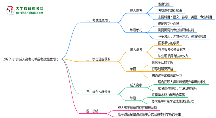 2025年廣州成人高考與單招考試難度對比思維導(dǎo)圖