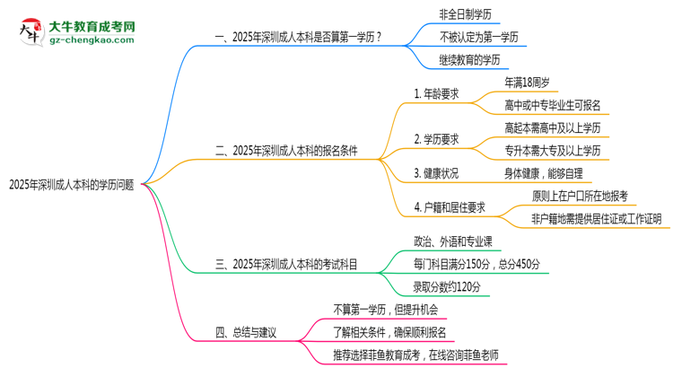 2025年深圳成人本科學(xué)歷是否算第一學(xué)歷？定義思維導(dǎo)圖
