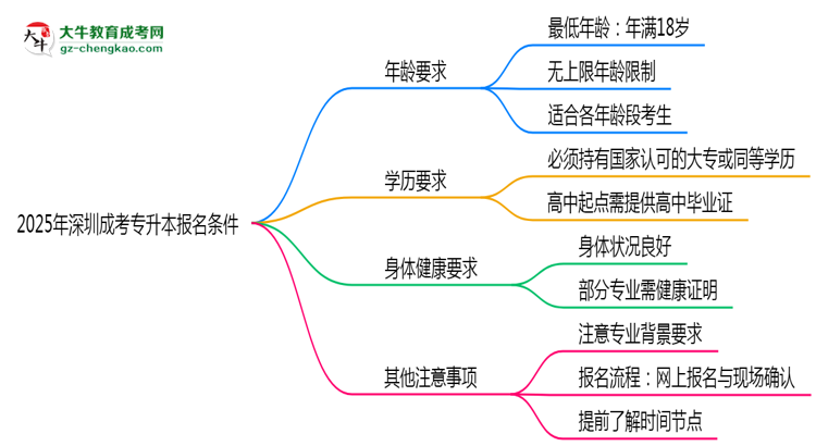 2025年深圳成考專升本年齡門檻：最低多少歲可報(bào)？思維導(dǎo)圖