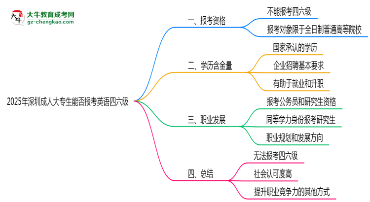 2025年深圳成人大專生能否報考英語四六級？思維導(dǎo)圖