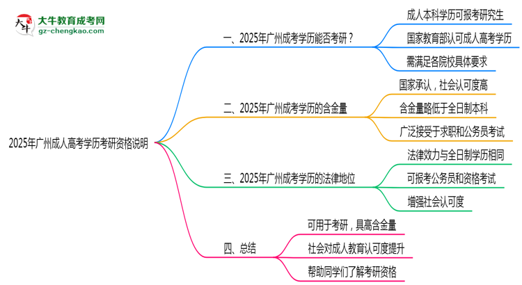 2025年廣州成人高考學(xué)歷考研資格說明思維導(dǎo)圖