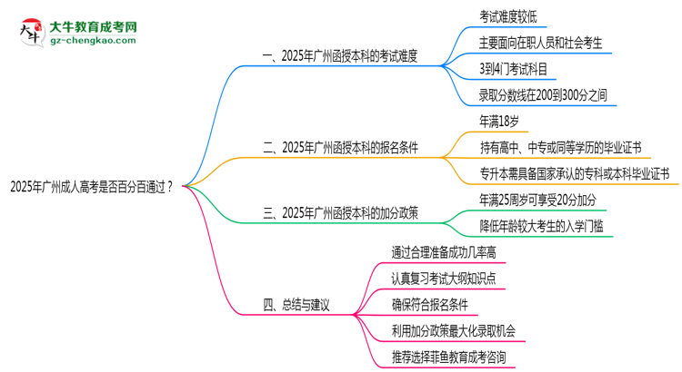 2025年廣州成人高考是否百分百通過？思維導(dǎo)圖