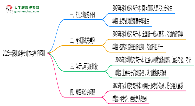 2025年深圳成考專升本與單招區(qū)別：適合人群分析思維導圖