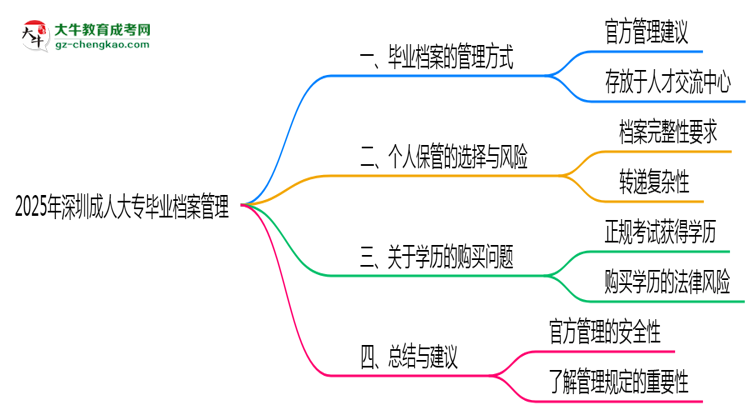 2025年深圳成人大專畢業(yè)檔案能否個(gè)人保管?思維導(dǎo)圖