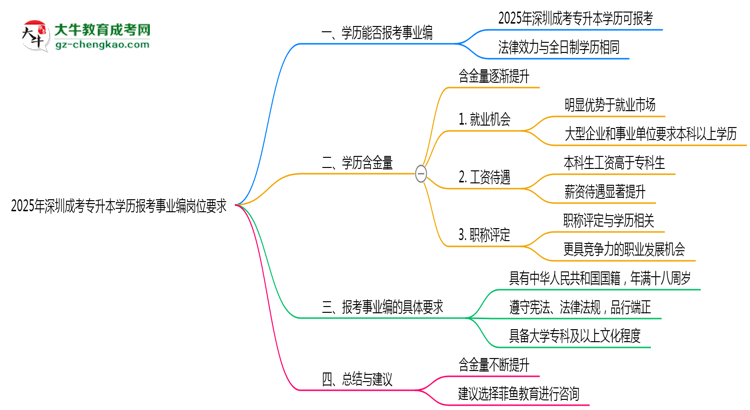 2025年深圳成考專升本學(xué)歷報(bào)考事業(yè)編崗位要求思維導(dǎo)圖