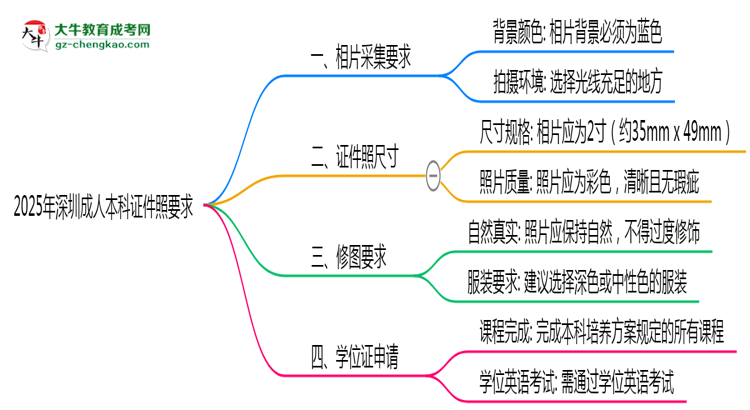 2025年深圳成人本科證件照要求:藍底/尺寸/修圖思維導(dǎo)圖