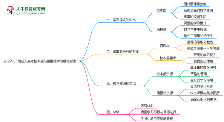 2025年廣州成人高考校本部與函授站學(xué)習(xí)模式對比思維導(dǎo)圖