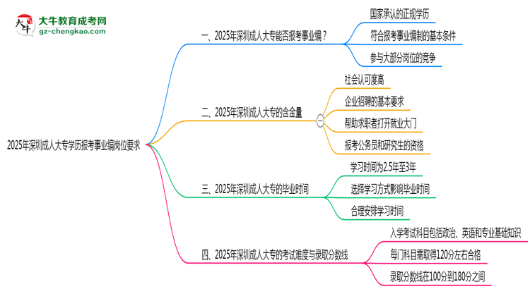 2025年深圳成人大專學(xué)歷報(bào)考事業(yè)編崗位要求思維導(dǎo)圖