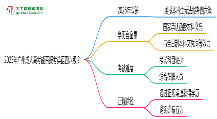 2025年廣州成人高考能否報考英語四六級？思維導圖