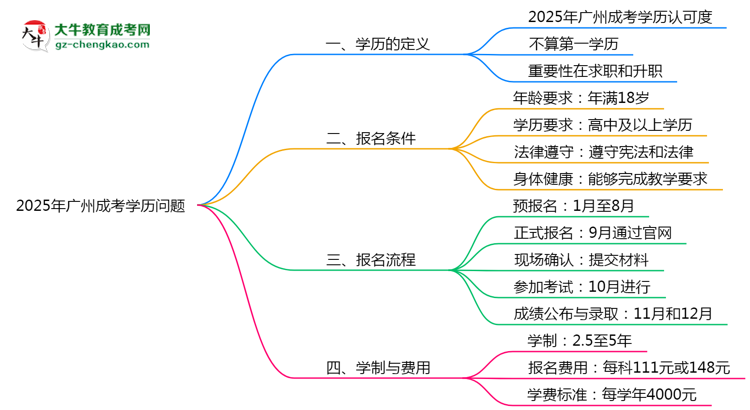 2025年廣州成人高考學(xué)歷算第一學(xué)歷嗎？思維導(dǎo)圖