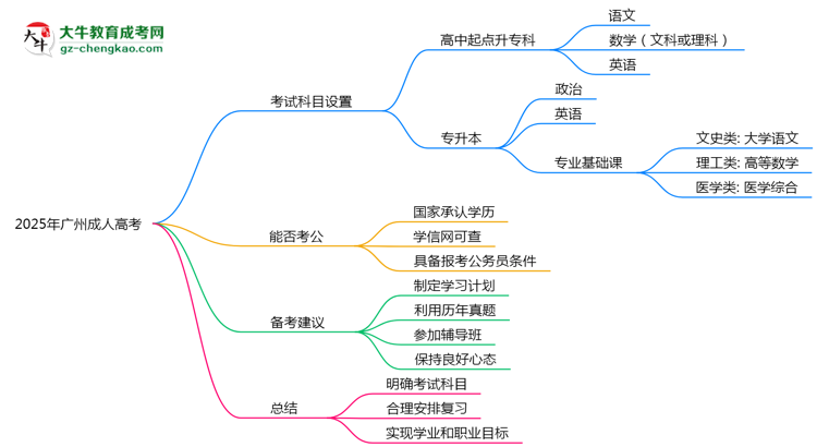 2025年廣州成人高考考試科目設(shè)置及備考建議思維導(dǎo)圖