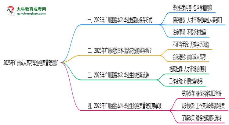 2025年廣州成人高考畢業(yè)檔案管理須知思維導圖