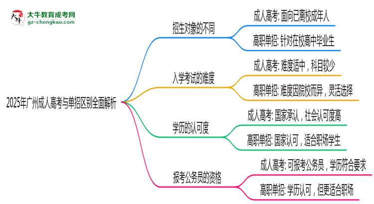 2025年廣州成人高考與單招區(qū)別全面解析思維導圖