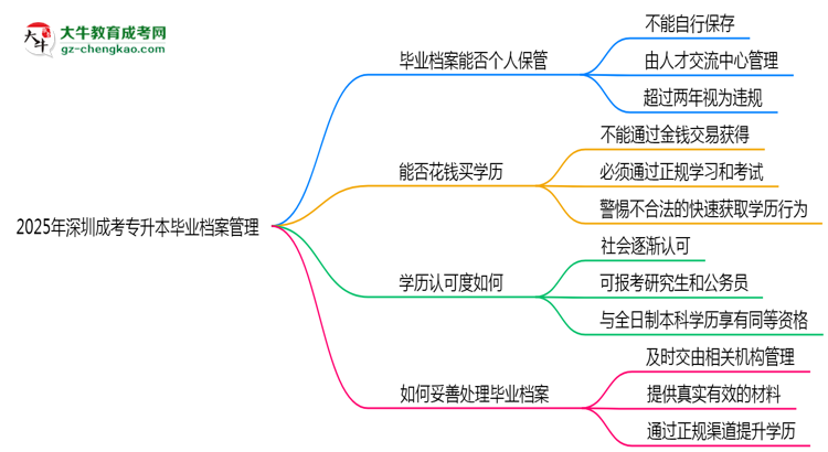 2025年深圳成考專升本畢業(yè)檔案能否個人保管？思維導(dǎo)圖