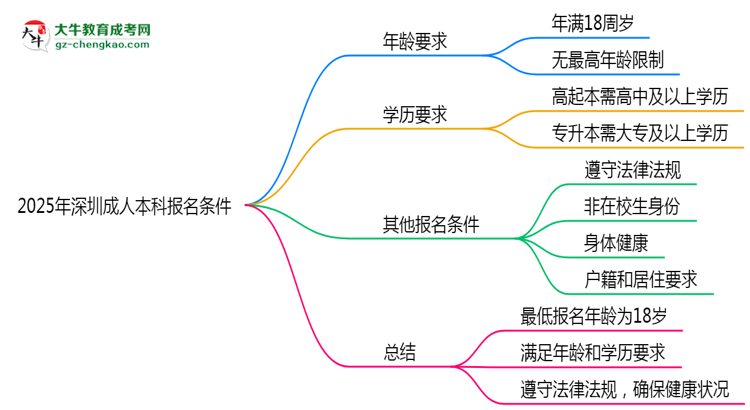 2025年深圳成人本科年齡門檻：最低多少歲可報？思維導(dǎo)圖