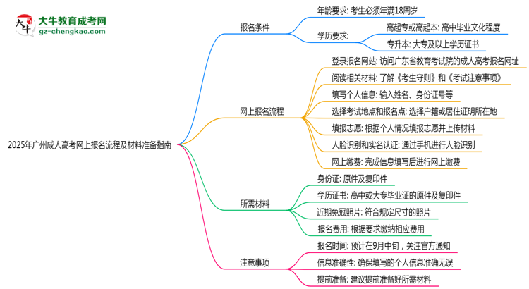 2025年廣州成人高考網(wǎng)上報(bào)名流程及材料準(zhǔn)備指南思維導(dǎo)圖