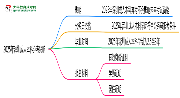 2025年深圳成人本科棄考會(huì)禁考一年？官方回應(yīng)思維導(dǎo)圖