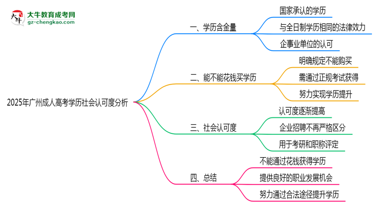 2025年廣州成人高考學(xué)歷社會認(rèn)可度分析思維導(dǎo)圖