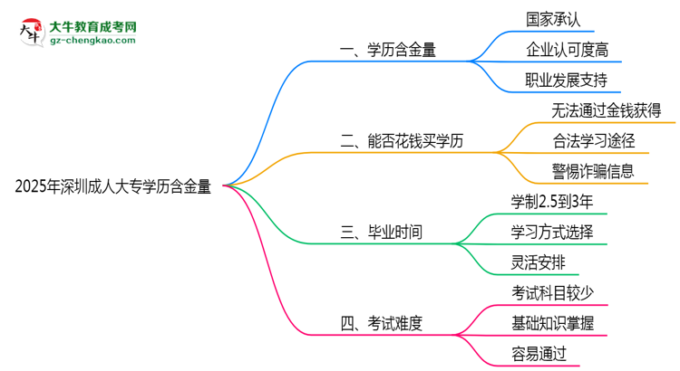 2025年深圳成人大專學歷含金量：企業(yè)認可度調(diào)查思維導圖