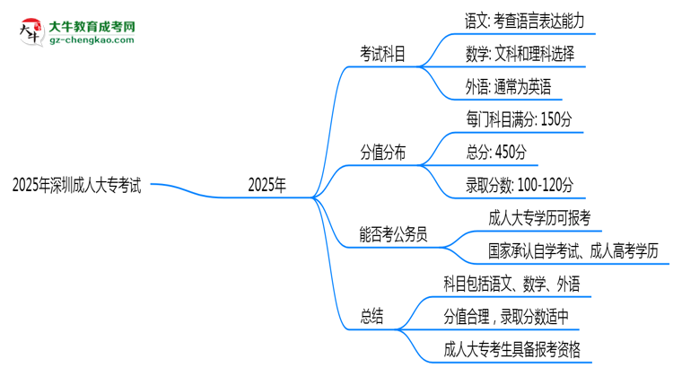 2025年深圳成人大?？荚嚳颇考胺种捣植迹罕乜紟组T？思維導(dǎo)圖