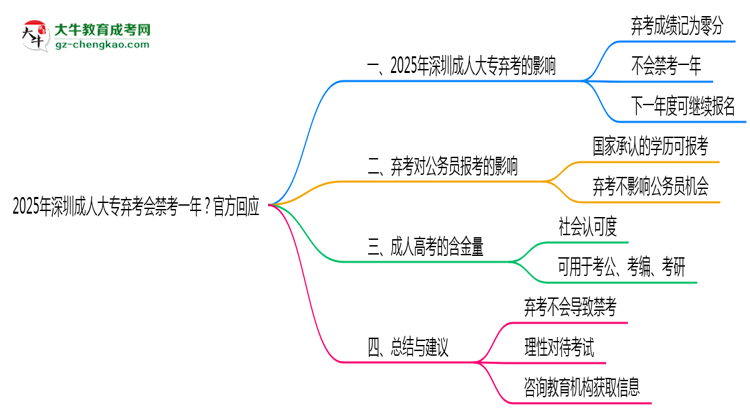 2025年深圳成人大專棄考會(huì)禁考一年？官方回應(yīng)思維導(dǎo)圖