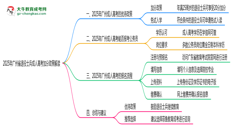 2025年廣州省退役士兵成人高考加分政策解讀思維導(dǎo)圖