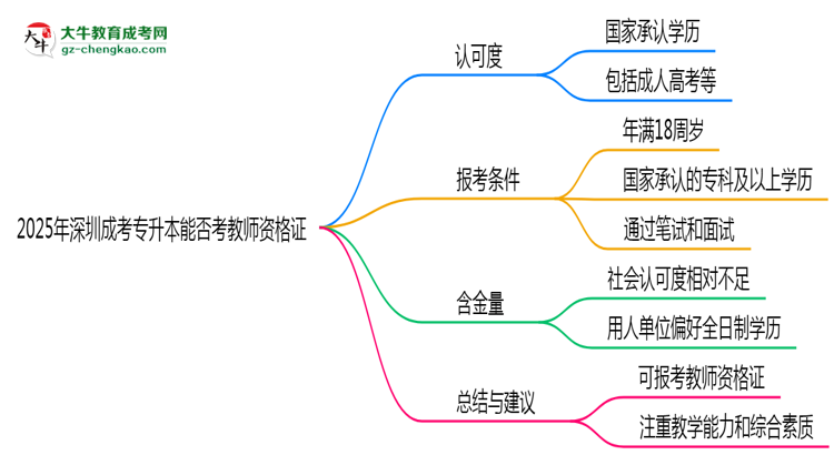 2025年深圳成考專升本文憑能考教師資格證嗎？思維導(dǎo)圖
