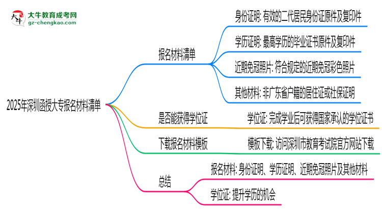 2025年深圳函授大專報(bào)名材料清單（附模板下載鏈接）思維導(dǎo)圖