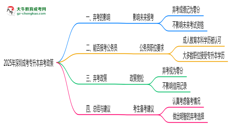2025年深圳成考專升本棄考會禁考一年？官方回應(yīng)思維導(dǎo)圖