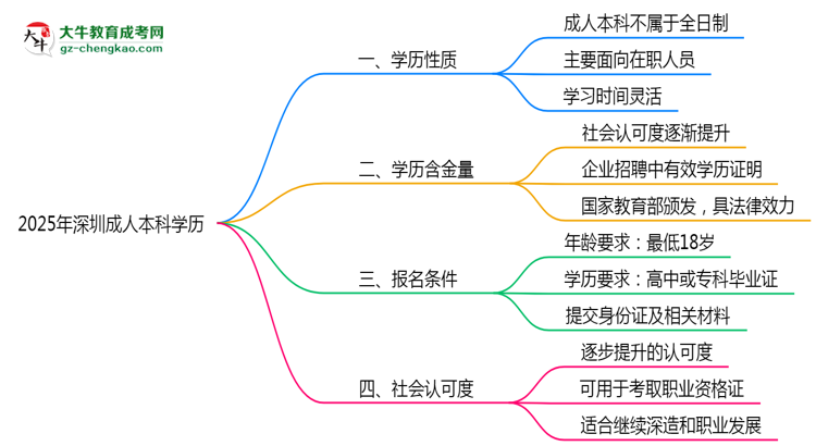 2025年深圳成人本科學(xué)歷屬全日制嗎？學(xué)信網(wǎng)驗(yàn)證思維導(dǎo)圖