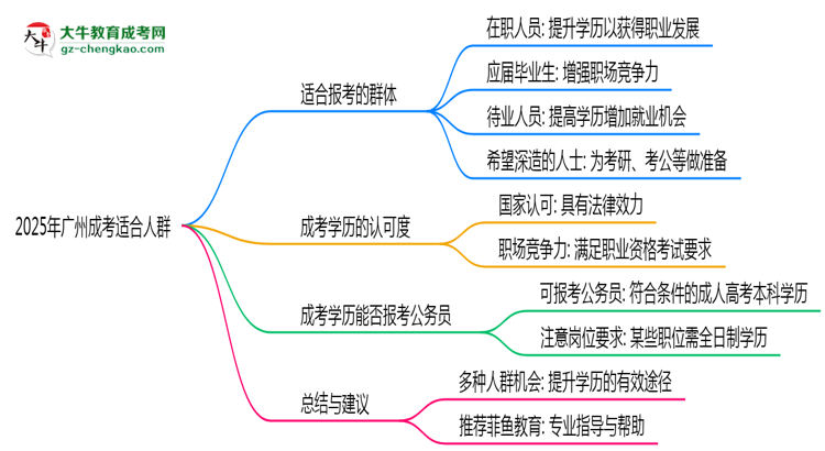 2025年廣州哪些人適合報(bào)考成人高考？思維導(dǎo)圖