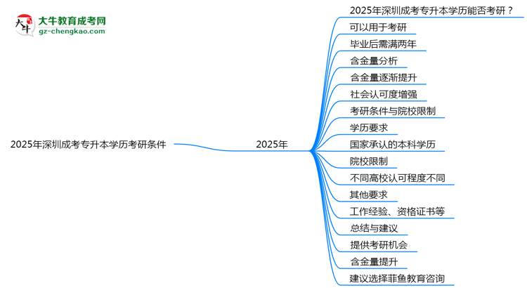 2025年深圳成考專升本學(xué)歷考研條件:院校限制說明思維導(dǎo)圖