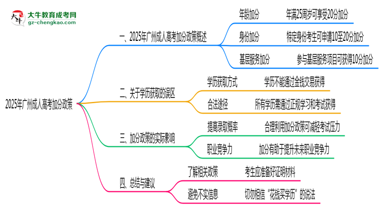2025年廣州成人高考加分政策最新實(shí)施細(xì)則思維導(dǎo)圖