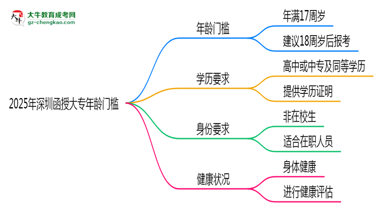 2025年深圳函授大專年齡門檻：最低多少歲可報？思維導(dǎo)圖