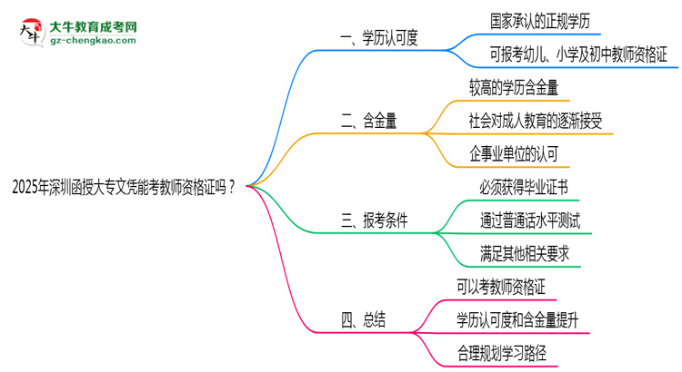 2025年深圳函授大專文憑能考教師資格證嗎？思維導(dǎo)圖