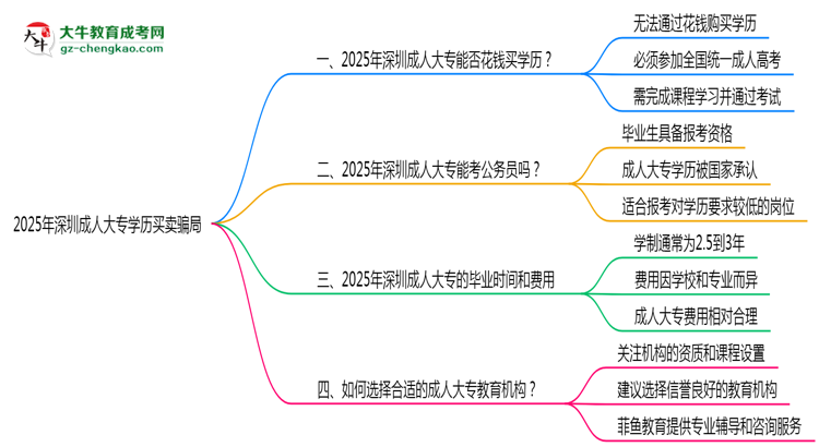 2025年深圳成人大專學(xué)歷買賣騙局！官方嚴(yán)打公告思維導(dǎo)圖