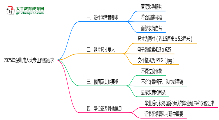 2025年深圳成人大專證件照要求：藍(lán)底/尺寸/修圖思維導(dǎo)圖